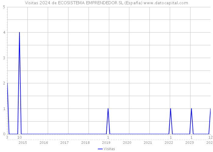 Visitas 2024 de ECOSISTEMA EMPRENDEDOR SL (España) 