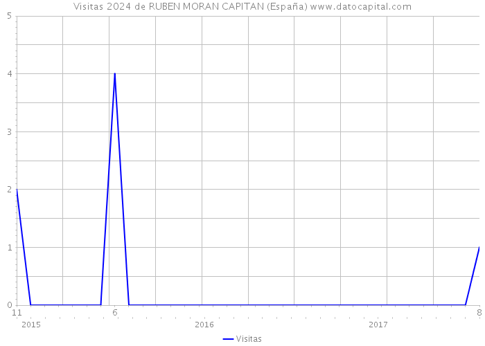 Visitas 2024 de RUBEN MORAN CAPITAN (España) 