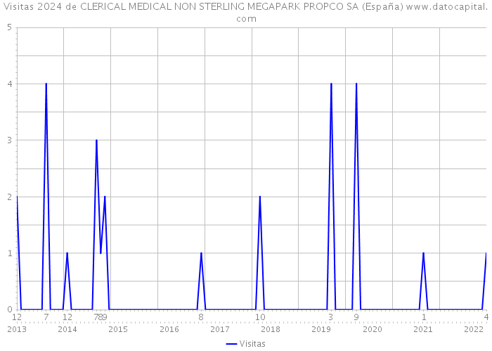 Visitas 2024 de CLERICAL MEDICAL NON STERLING MEGAPARK PROPCO SA (España) 