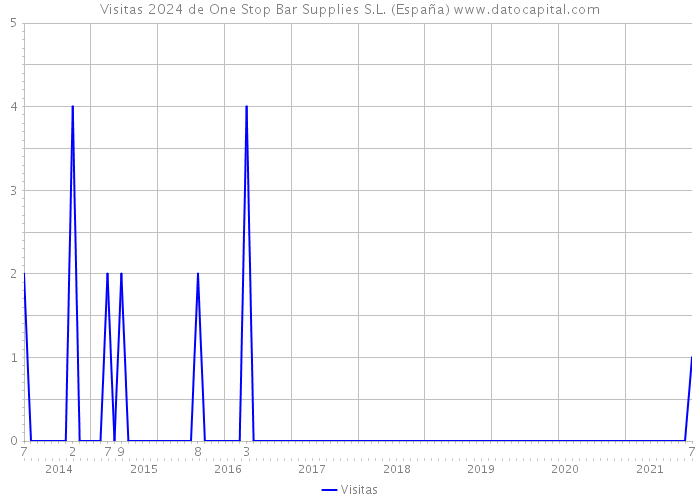 Visitas 2024 de One Stop Bar Supplies S.L. (España) 