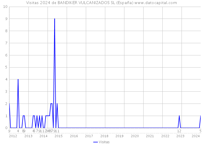 Visitas 2024 de BANDIKER VULCANIZADOS SL (España) 