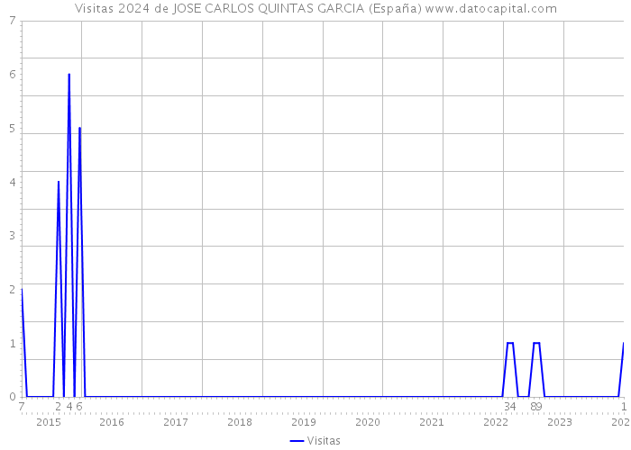 Visitas 2024 de JOSE CARLOS QUINTAS GARCIA (España) 