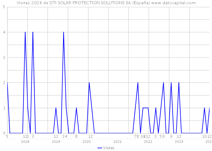 Visitas 2024 de DTI SOLAR PROTECTION SOLUTIONS SA (España) 