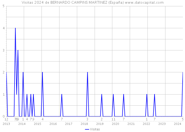Visitas 2024 de BERNARDO CAMPINS MARTINEZ (España) 