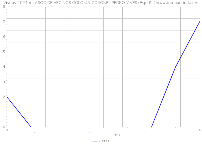 Visitas 2024 de ASOC DE VECINOS COLONIA CORONEL PEDRO VIVES (España) 