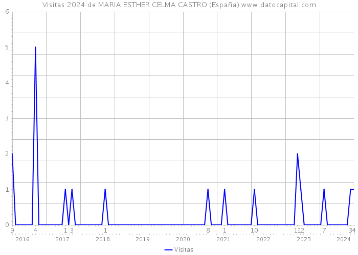 Visitas 2024 de MARIA ESTHER CELMA CASTRO (España) 