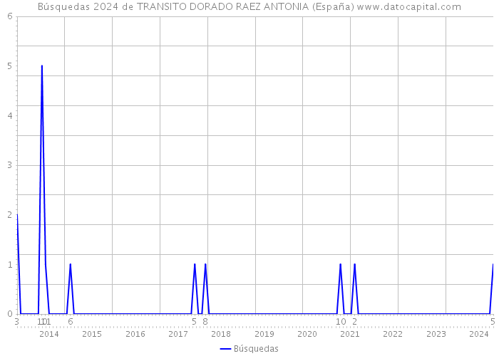 Búsquedas 2024 de TRANSITO DORADO RAEZ ANTONIA (España) 