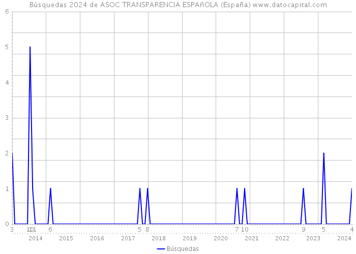 Búsquedas 2024 de ASOC TRANSPARENCIA ESPAñOLA (España) 