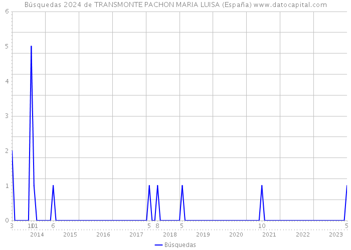 Búsquedas 2024 de TRANSMONTE PACHON MARIA LUISA (España) 