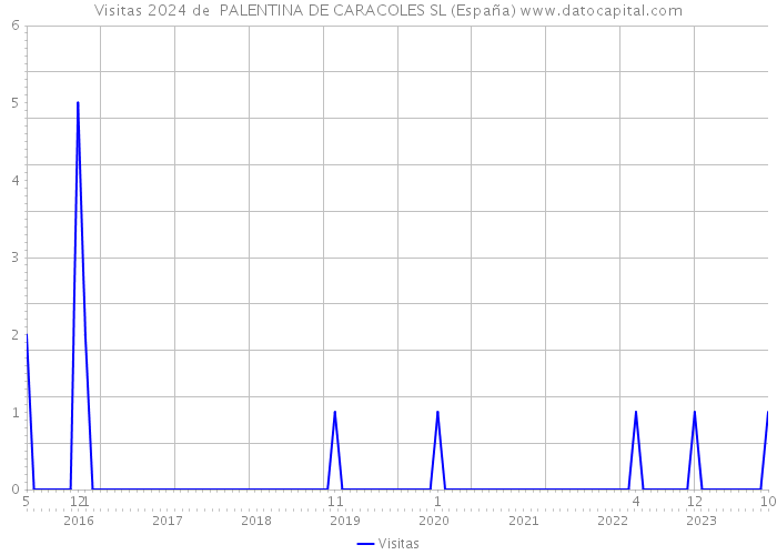 Visitas 2024 de  PALENTINA DE CARACOLES SL (España) 