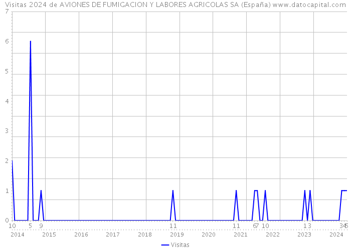Visitas 2024 de AVIONES DE FUMIGACION Y LABORES AGRICOLAS SA (España) 