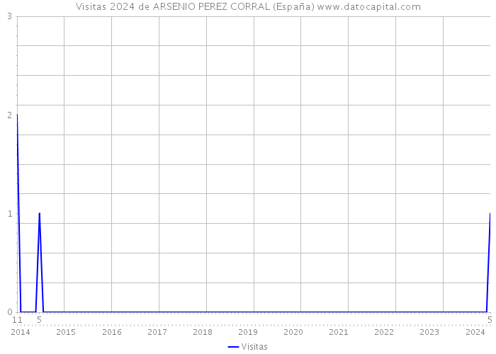 Visitas 2024 de ARSENIO PEREZ CORRAL (España) 