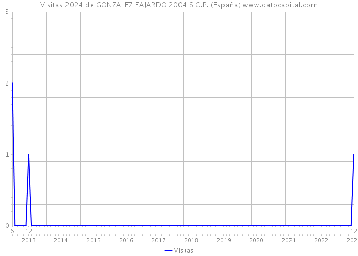 Visitas 2024 de GONZALEZ FAJARDO 2004 S.C.P. (España) 