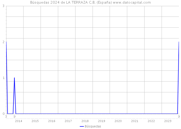 Búsquedas 2024 de LA TERRAZA C.B. (España) 