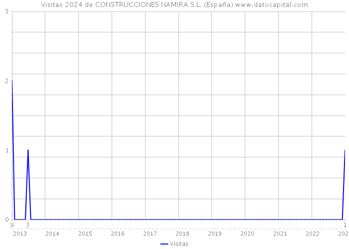Visitas 2024 de CONSTRUCCIONES NAMIRA S.L. (España) 