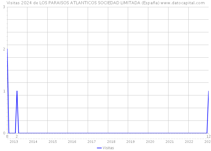 Visitas 2024 de LOS PARAISOS ATLANTICOS SOCIEDAD LIMITADA (España) 