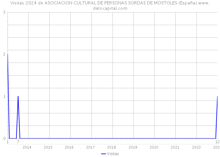 Visitas 2024 de ASOCIACION CULTURAL DE PERSONAS SORDAS DE MOSTOLES (España) 