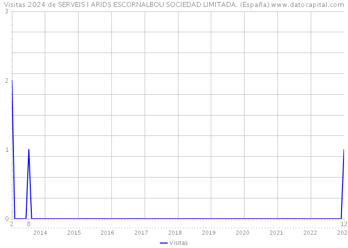 Visitas 2024 de SERVEIS I ARIDS ESCORNALBOU SOCIEDAD LIMITADA. (España) 