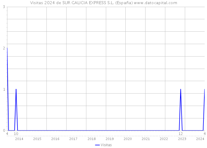 Visitas 2024 de SUR GALICIA EXPRESS S.L. (España) 