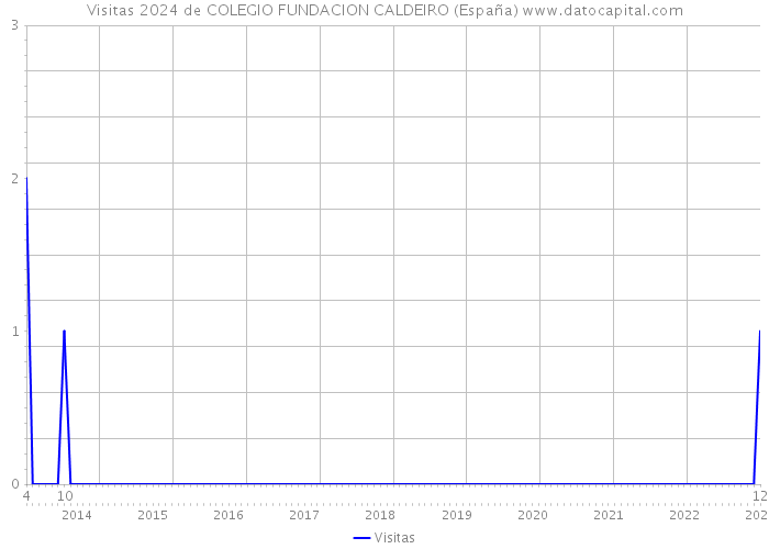 Visitas 2024 de COLEGIO FUNDACION CALDEIRO (España) 
