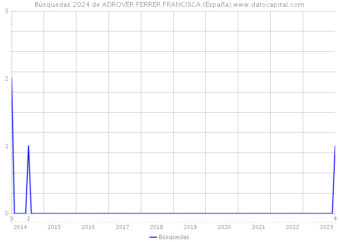 Búsquedas 2024 de ADROVER FERRER FRANCISCA (España) 