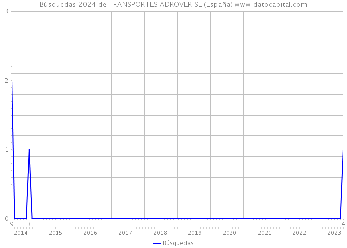 Búsquedas 2024 de TRANSPORTES ADROVER SL (España) 