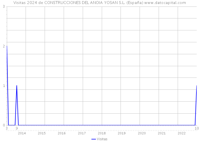 Visitas 2024 de CONSTRUCCIONES DEL ANOIA YOSAN S.L. (España) 