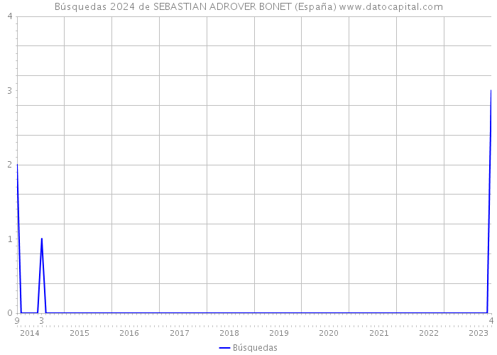 Búsquedas 2024 de SEBASTIAN ADROVER BONET (España) 