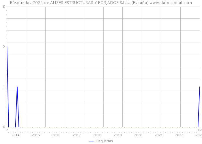 Búsquedas 2024 de ALISES ESTRUCTURAS Y FORJADOS S.L.U. (España) 