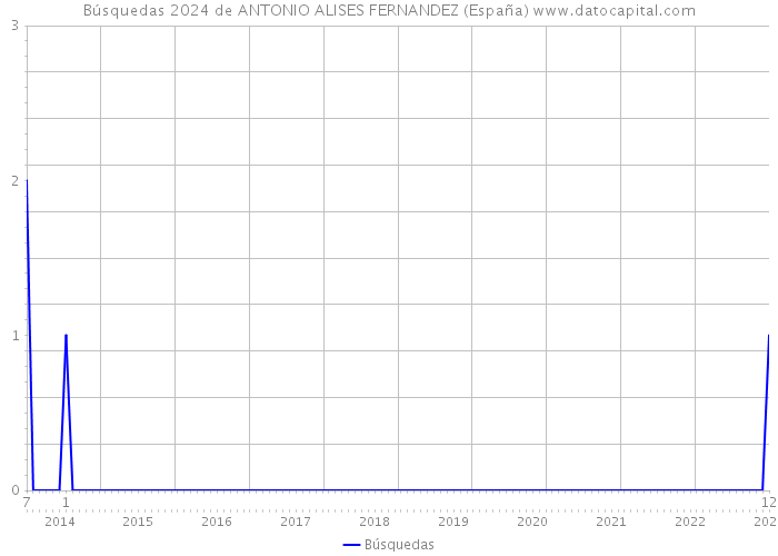 Búsquedas 2024 de ANTONIO ALISES FERNANDEZ (España) 