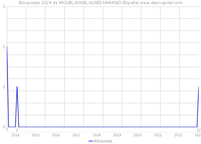 Búsquedas 2024 de MIGUEL ANGEL ALISES NARANJO (España) 