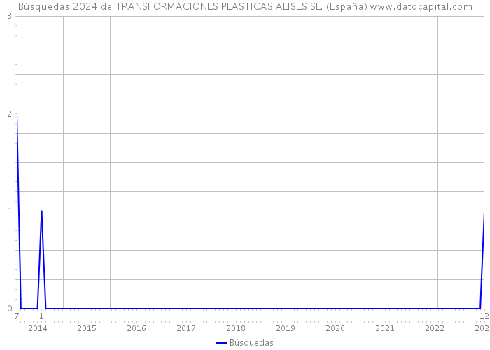 Búsquedas 2024 de TRANSFORMACIONES PLASTICAS ALISES SL. (España) 