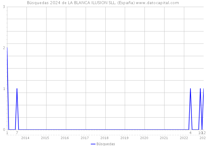 Búsquedas 2024 de LA BLANCA ILUSION SLL. (España) 