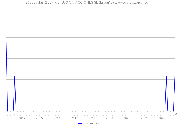 Búsquedas 2024 de ILUSION ACCIONES SL (España) 