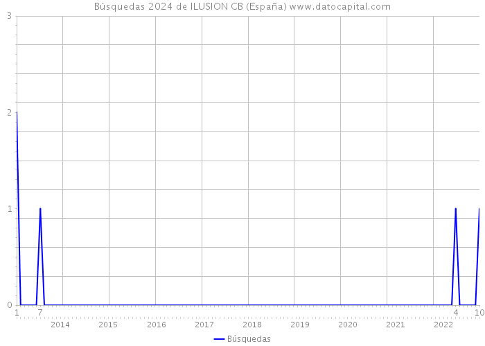 Búsquedas 2024 de ILUSION CB (España) 
