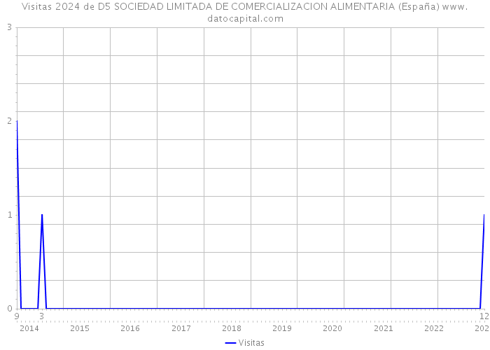 Visitas 2024 de D5 SOCIEDAD LIMITADA DE COMERCIALIZACION ALIMENTARIA (España) 
