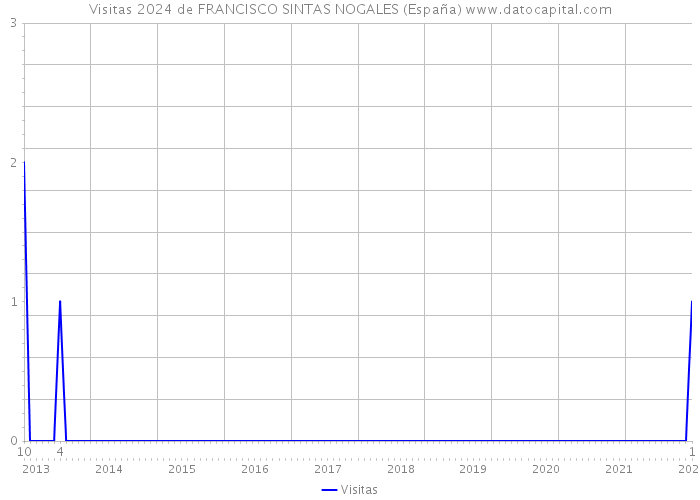 Visitas 2024 de FRANCISCO SINTAS NOGALES (España) 