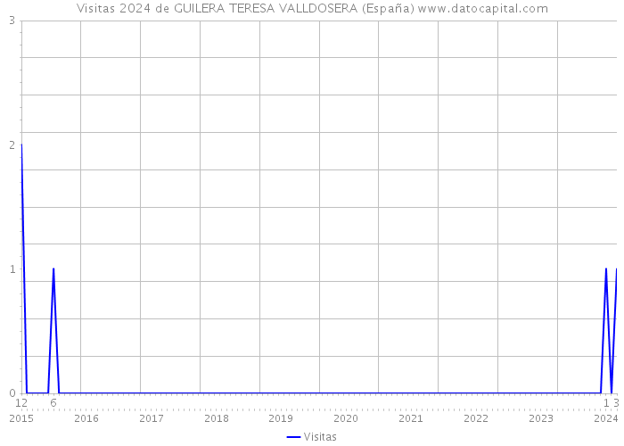 Visitas 2024 de GUILERA TERESA VALLDOSERA (España) 
