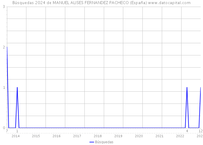 Búsquedas 2024 de MANUEL ALISES FERNANDEZ PACHECO (España) 