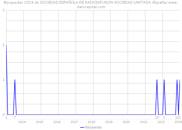 Búsquedas 2024 de SOCIEDAD ESPAÑOLA DE RADIODIFUSION SOCIEDAD LIMITADA (España) 