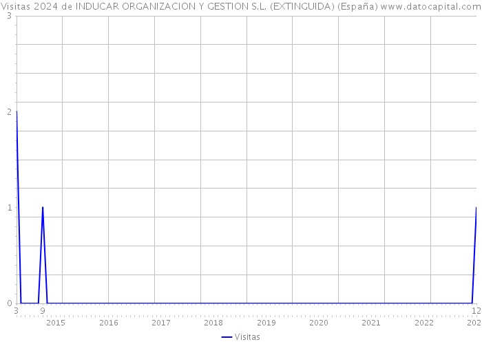 Visitas 2024 de INDUCAR ORGANIZACION Y GESTION S.L. (EXTINGUIDA) (España) 