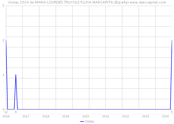 Visitas 2024 de MARIA LOURDES TRUYOLS FLUXA MARGARITA (España) 