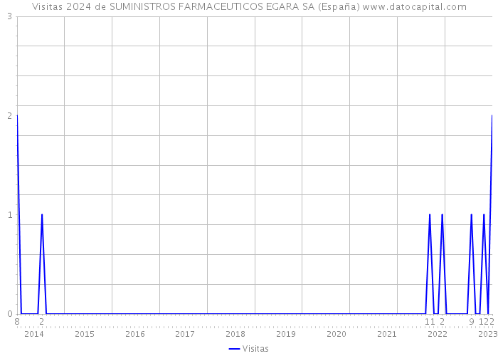 Visitas 2024 de SUMINISTROS FARMACEUTICOS EGARA SA (España) 