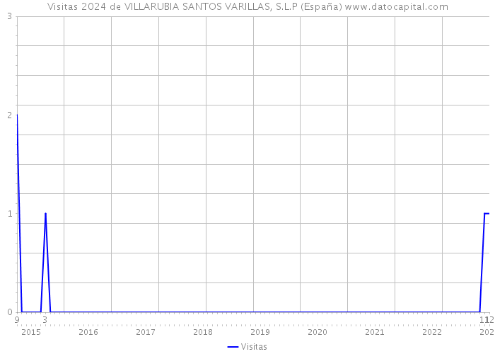 Visitas 2024 de VILLARUBIA SANTOS VARILLAS, S.L.P (España) 