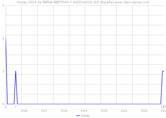 Visitas 2024 de PERNA BERTRAN Y ASOCIADOS SLP (España) 