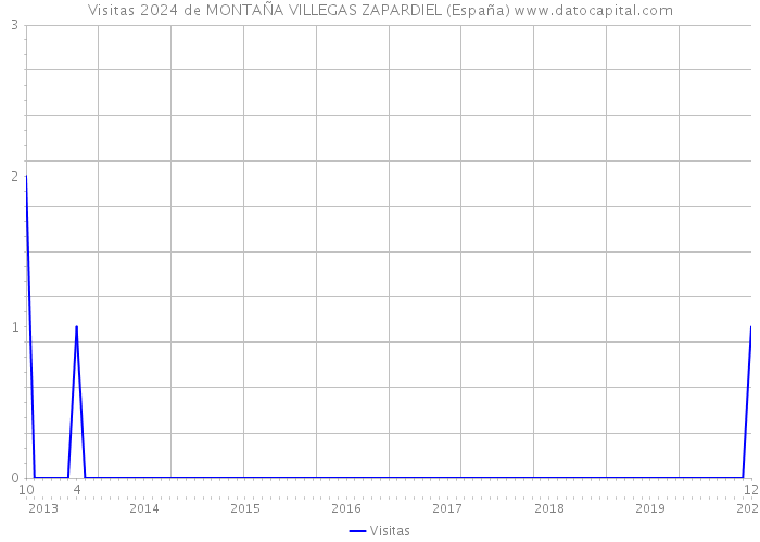 Visitas 2024 de MONTAÑA VILLEGAS ZAPARDIEL (España) 