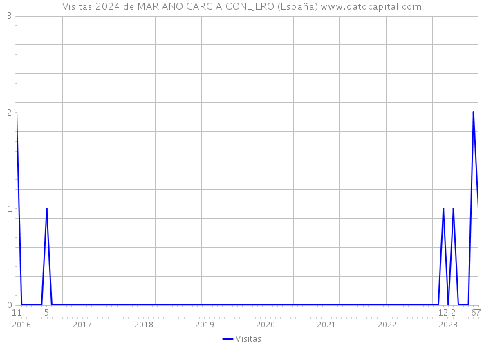 Visitas 2024 de MARIANO GARCIA CONEJERO (España) 
