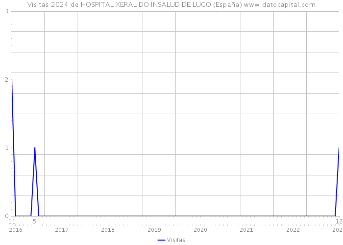 Visitas 2024 de HOSPITAL XERAL DO INSALUD DE LUGO (España) 