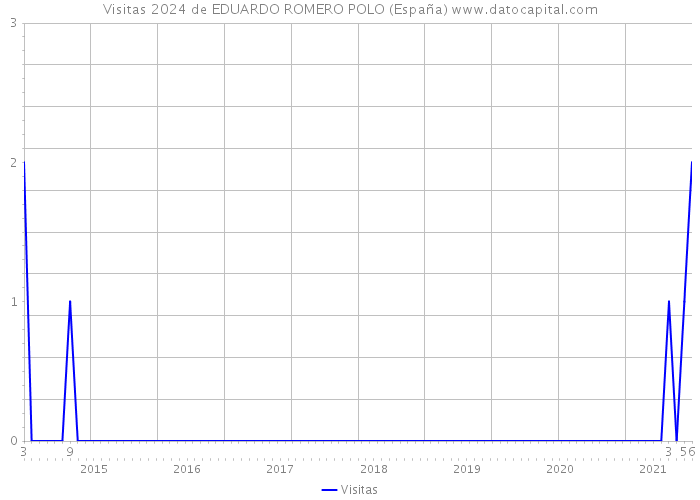 Visitas 2024 de EDUARDO ROMERO POLO (España) 