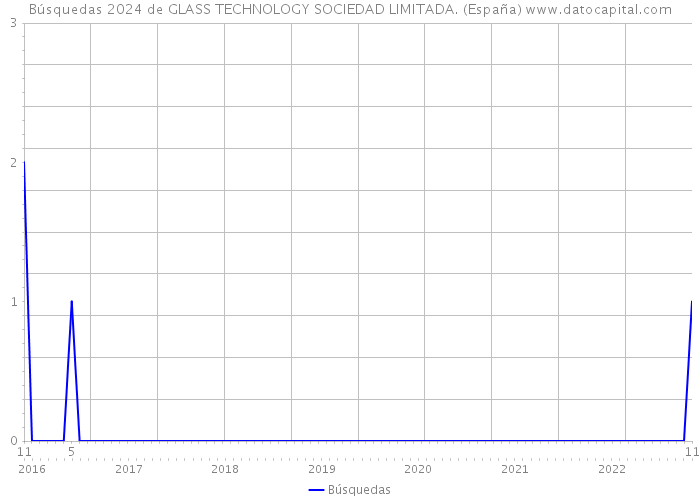 Búsquedas 2024 de GLASS TECHNOLOGY SOCIEDAD LIMITADA. (España) 